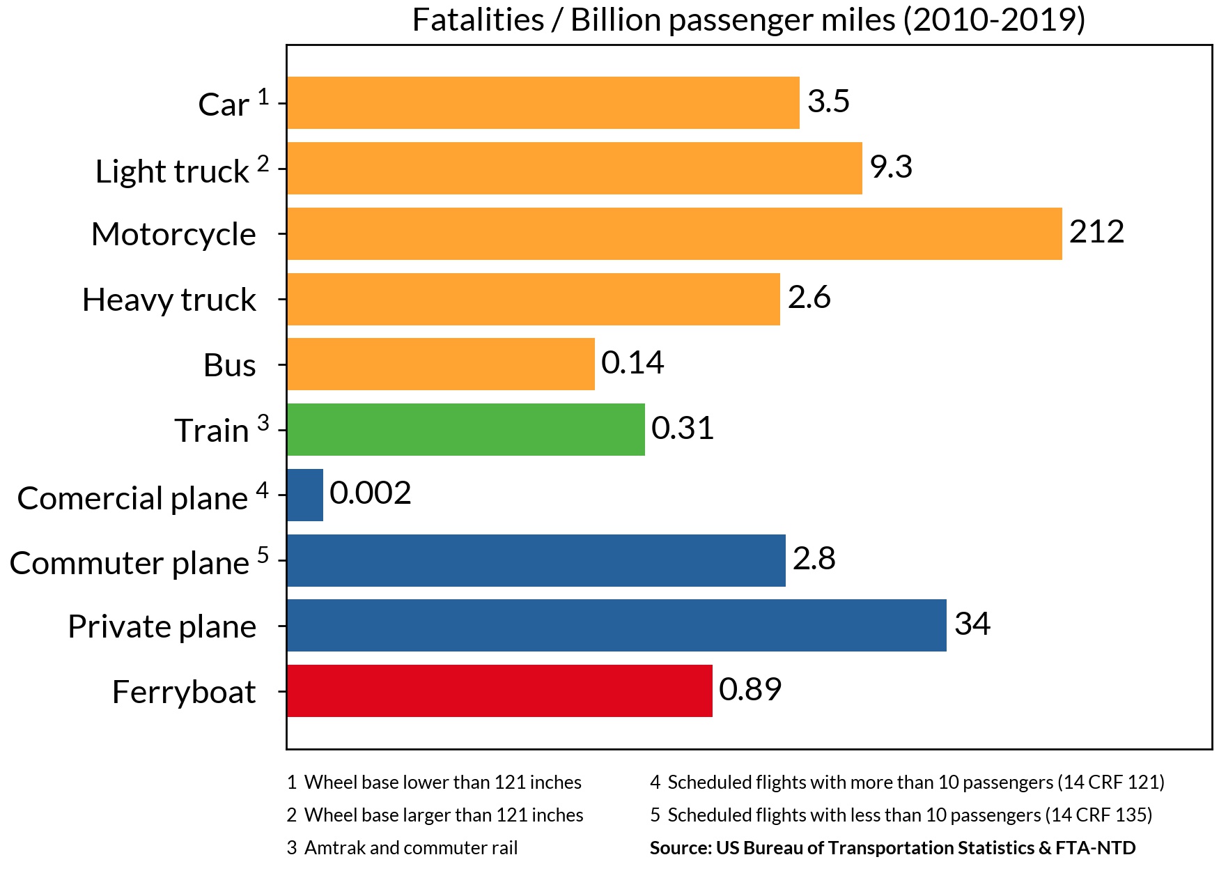 Bar graph of fatalities per billion passenger miles of various modes of transport in the US between 2010 and 2019. From high to low: Motorcycle (212), Private plane (34), Light truck (9.3), Car (3.5), Commuter plane (2.8), Heavy truck (2.6), Ferryboat (0.89), Train (0.31), Bus (0.14), Commercial plane (0.002)
