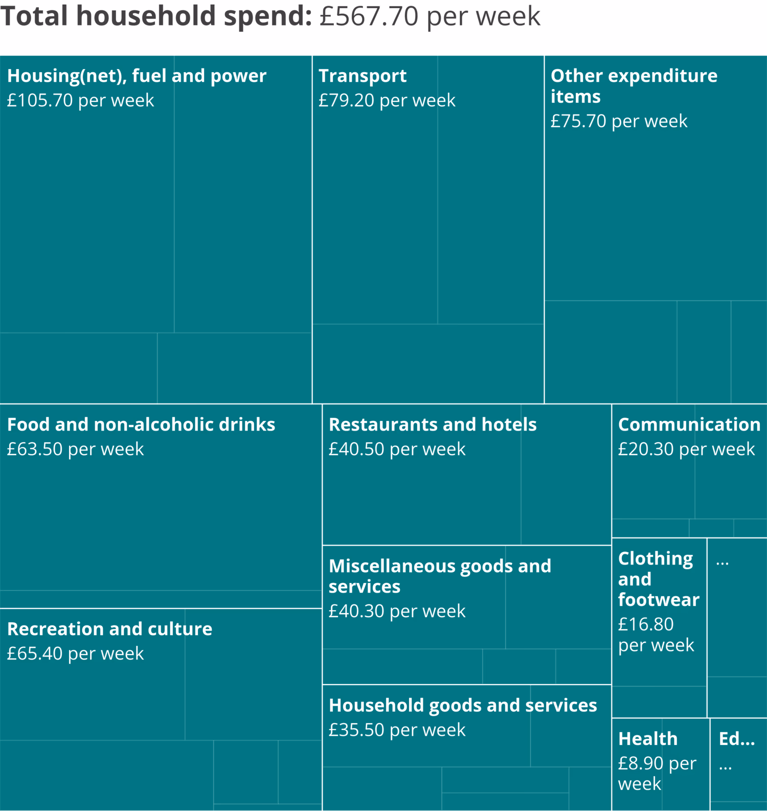 2023 Average UK household weekly expenditure broken down by categories. Total expenditure was £567.70 per week, and the biggest categories were Housing, fuel and power (£105.70), Transport (£79.20), and Food and non-alcoholic drinks (£63.50).